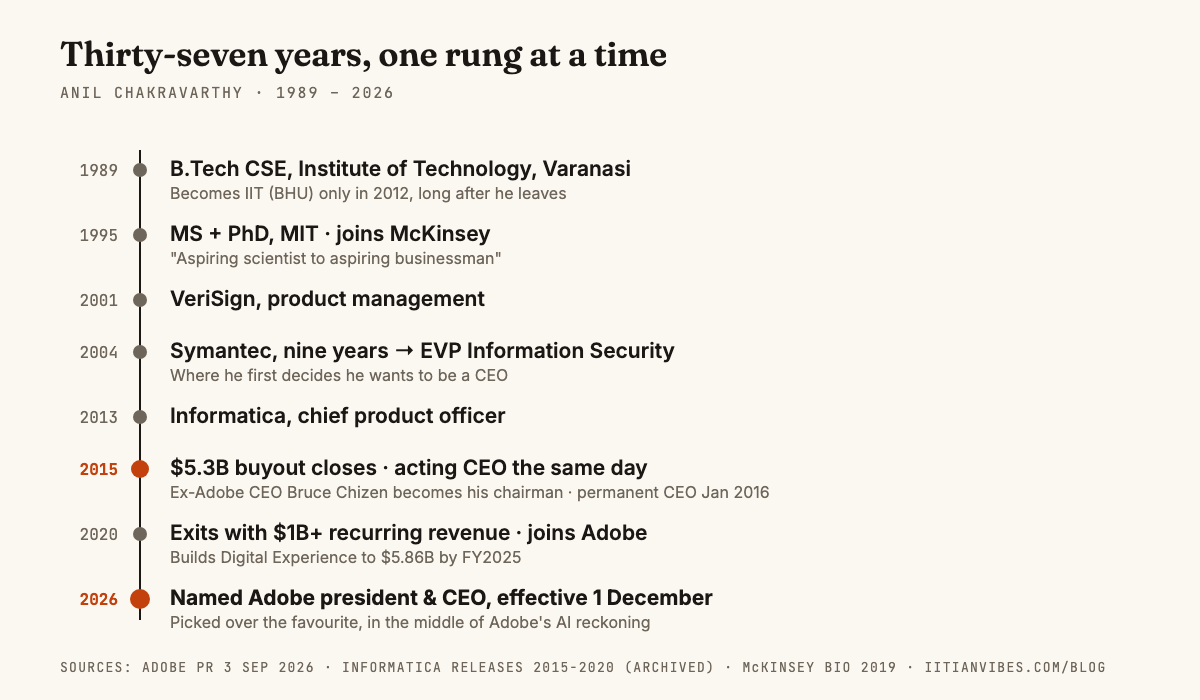 Timeline chart of Anil Chakravarthy's career from IT-BHU 1989 through MIT, McKinsey, VeriSign, Symantec and Informatica to Adobe CEO in December 2026