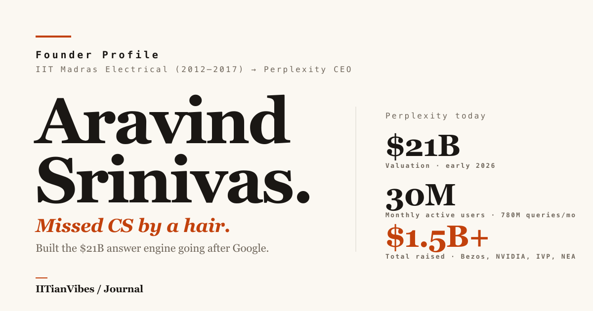 Aravind Srinivas: AIR 980, Missed IIT Madras CSE — Now Bezos, NVIDIA + Ronaldo Back His $21B Google-Killer