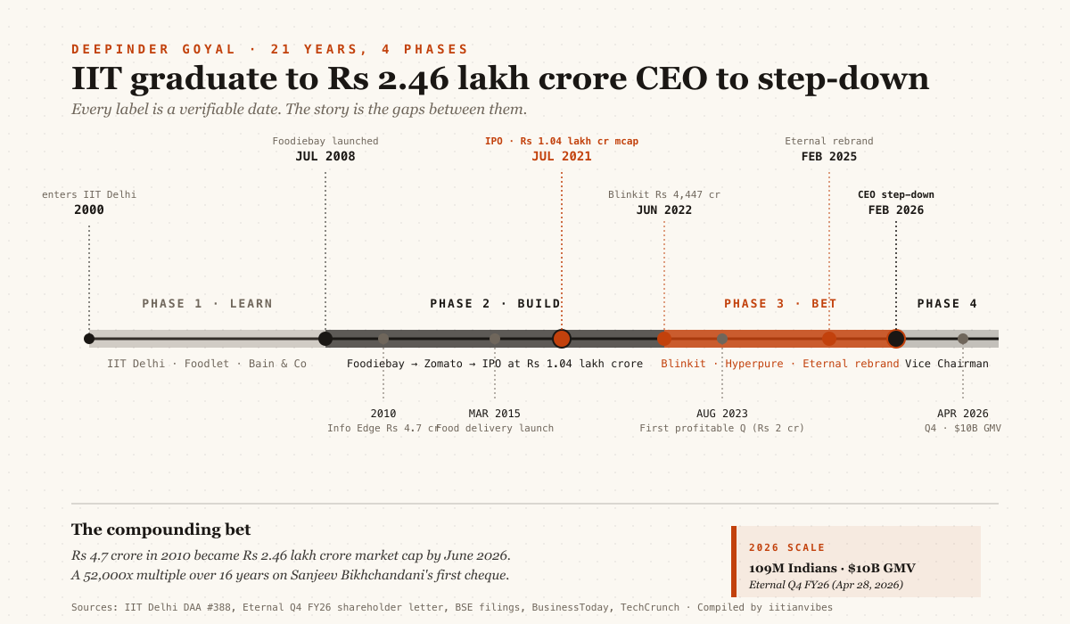 Career timeline: Deepinder Goyal from IIT Delhi 2000 to Eternal CEO step-down February 2026. Four phases: Learn, Build, Bet, Vice Chairman.