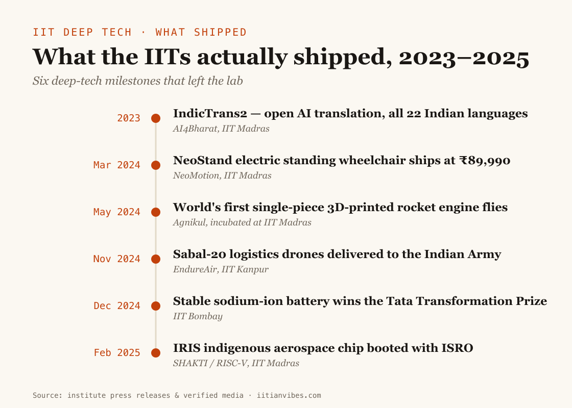 Timeline of IIT deep-tech milestones 2023-2025: IndicTrans2, NeoStand, Agnibaan, Sabal-20 drones, sodium-ion battery, IRIS chip