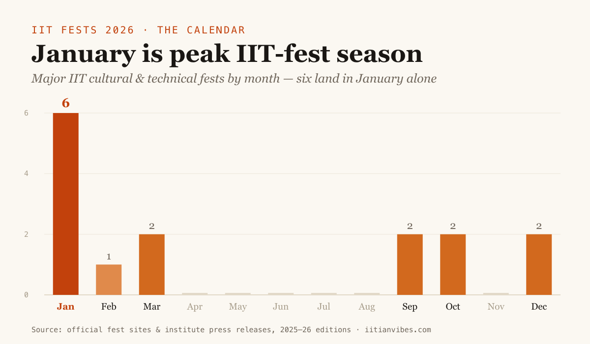 Bar chart of major IIT fests by month — six in January, two each in March, September, October and December