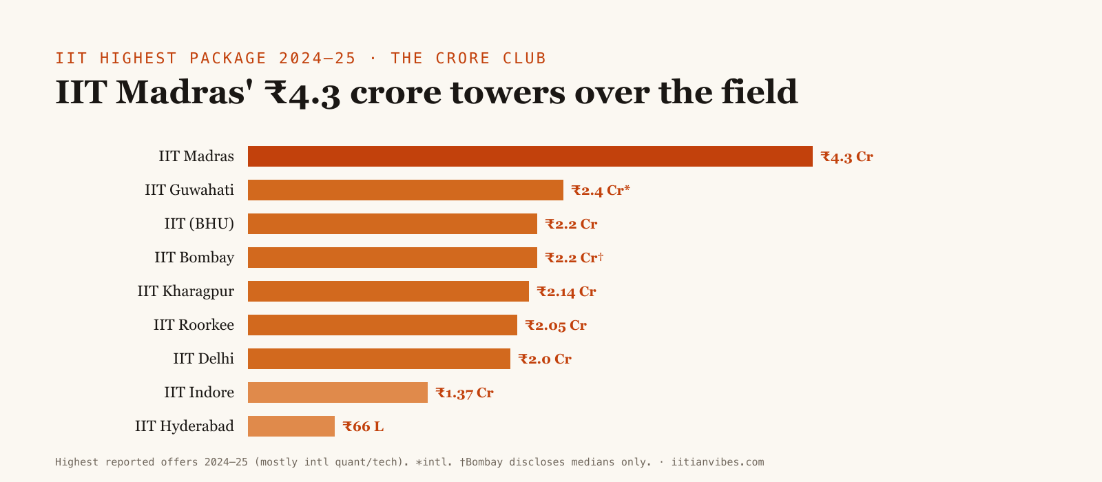 Bar chart of highest IIT package 2024-25 by IIT — Madras ₹4.3 Cr, then Guwahati, BHU, Bombay, Kharagpur, Roorkee, Delhi around ₹2 Cr