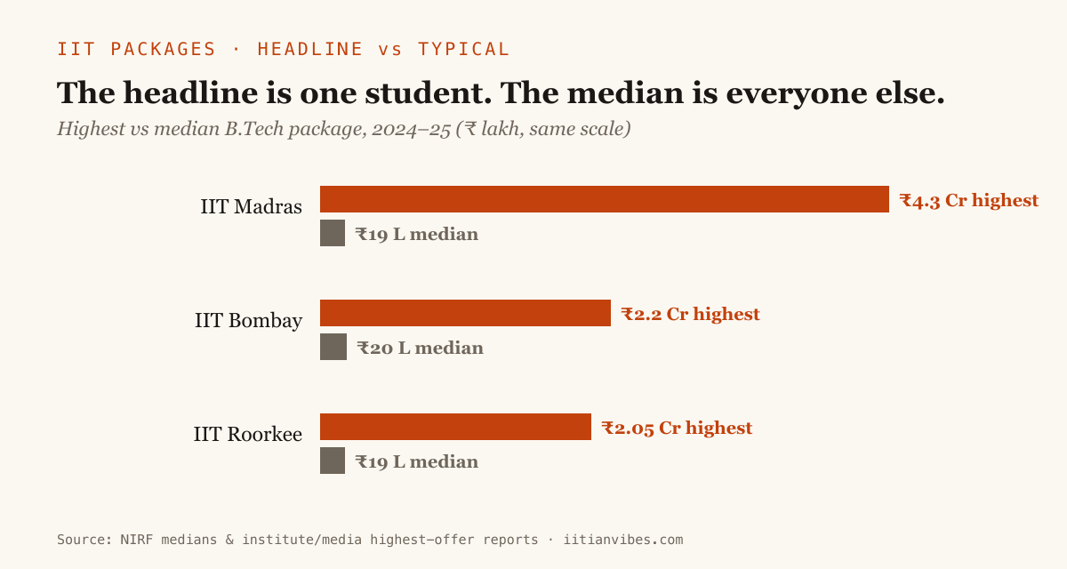 Chart comparing highest vs median package — crore-sized highest bars dwarfing tiny ₹19-20 lakh median bars at Madras, Bombay, Roorkee