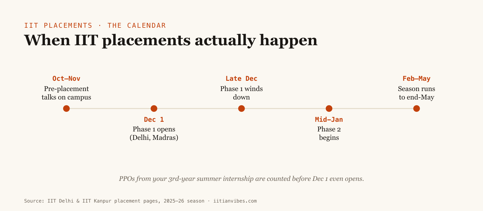 How to Prepare for IIT Placements: A Year-by-Year Roadmap (2026)