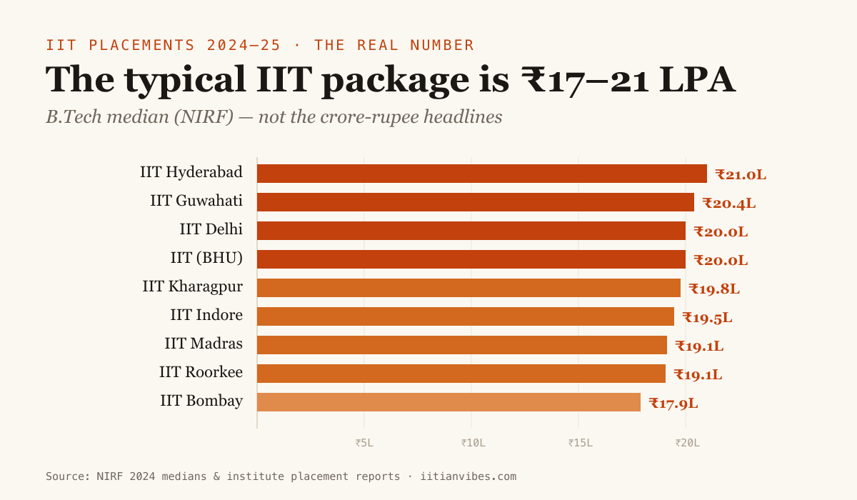 Chart of median B.Tech packages across IITs in 2024-25, ranging ₹17.9L to ₹21L
