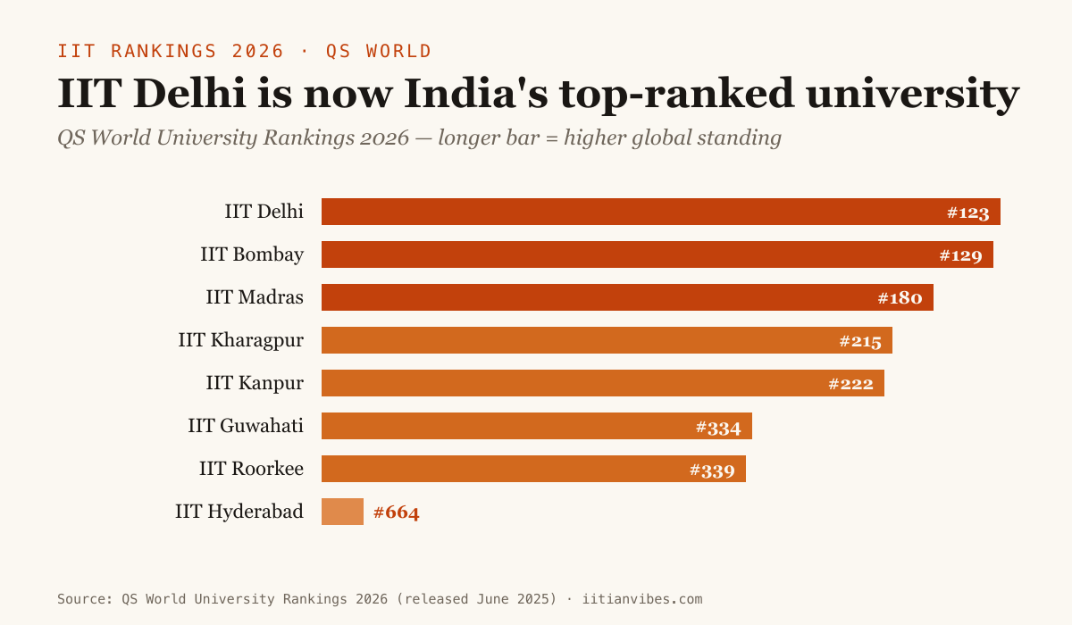 Bar chart of IITs in QS World University Rankings 2026 — IIT Delhi 123, Bombay 129, Madras 180, down to Hyderabad 664