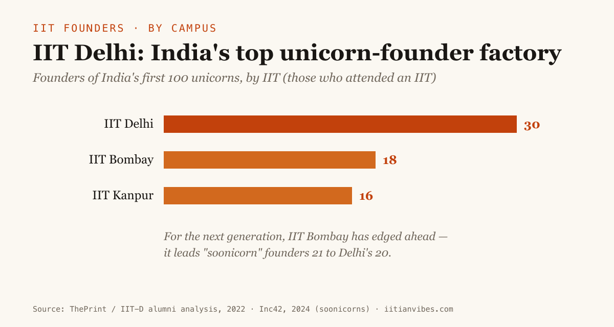 Bar chart of unicorn founders by IIT — IIT Delhi 30, IIT Bombay 18, IIT Kanpur 16
