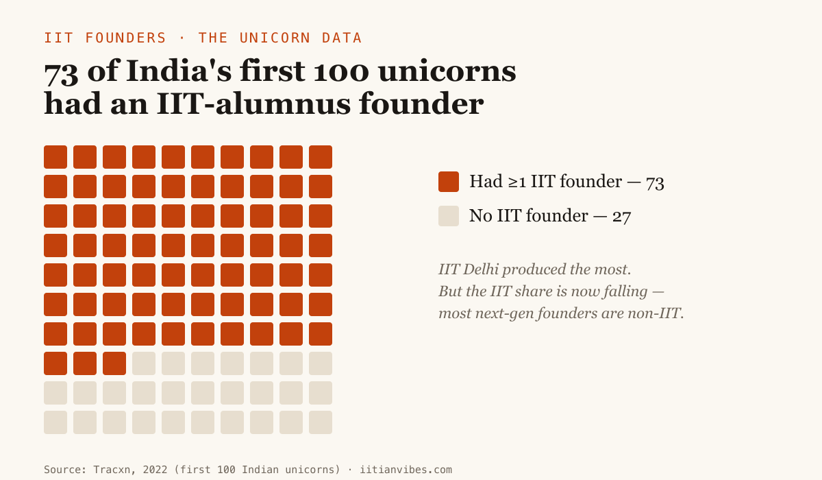 IIT Founders: 10 Unicorn CEOs, Their IIT, Batch & What They Built
