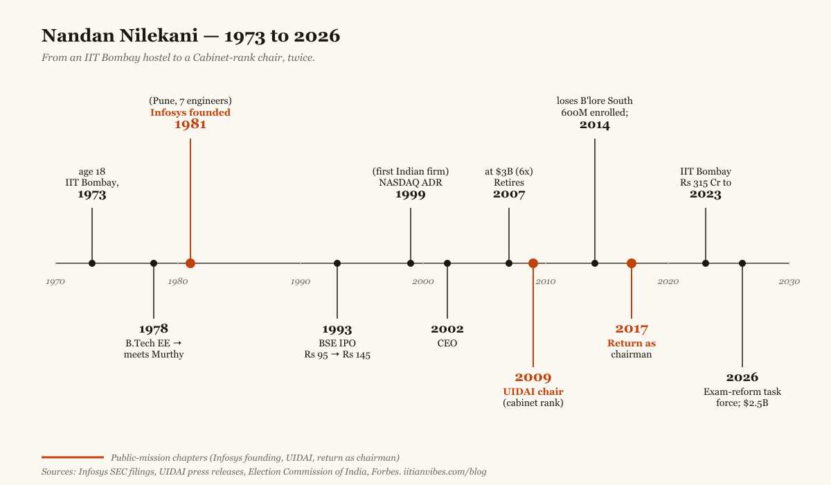 Timeline of Nandan Nilekani's career milestones from IIT Bombay in 1973 to the 2026 exam reform task force