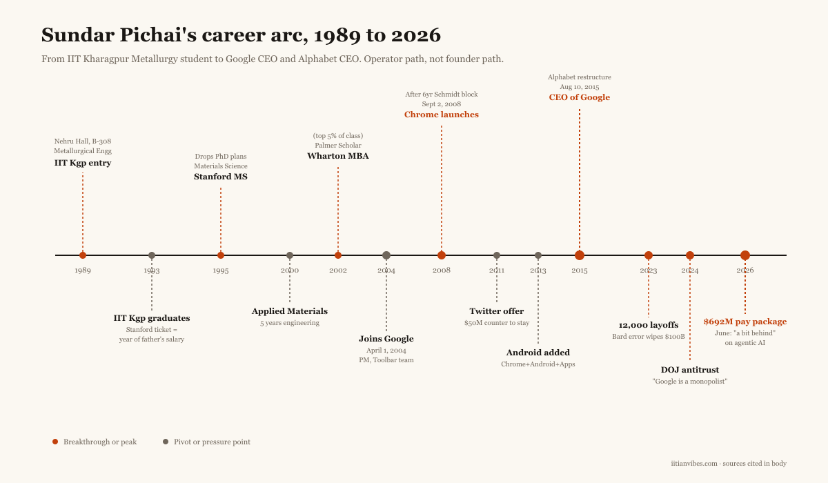 Sundar Pichai's career arc from 1989 IIT Kharagpur entry to the 2026 $692M pay package, showing breakthroughs (Chrome 2008, CEO 2015) and pressure points (Twitter offer 2011, 12,000 layoffs 2023, DOJ ruling 2024).